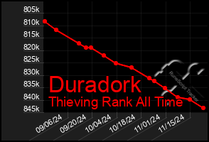 Total Graph of Duradork