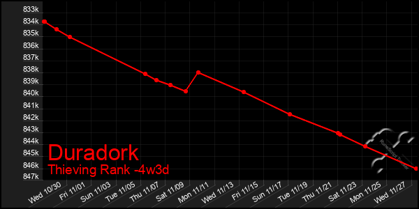 Last 31 Days Graph of Duradork