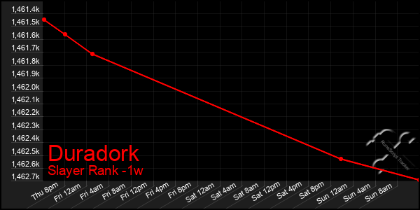 Last 7 Days Graph of Duradork