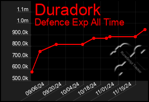 Total Graph of Duradork