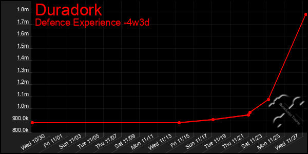 Last 31 Days Graph of Duradork