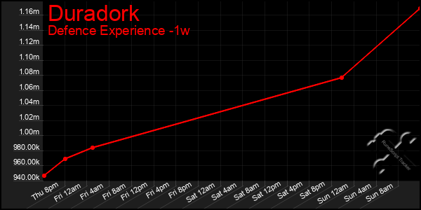 Last 7 Days Graph of Duradork