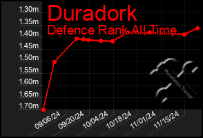 Total Graph of Duradork