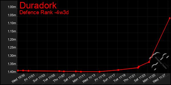 Last 31 Days Graph of Duradork