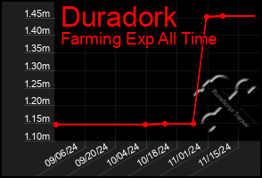 Total Graph of Duradork