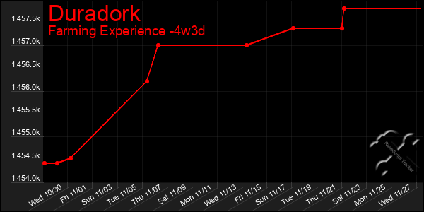 Last 31 Days Graph of Duradork