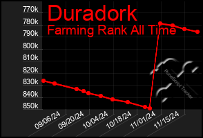 Total Graph of Duradork