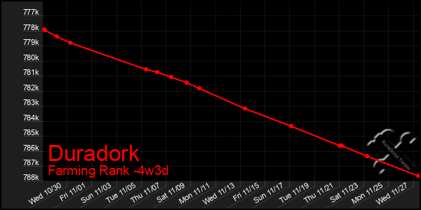 Last 31 Days Graph of Duradork