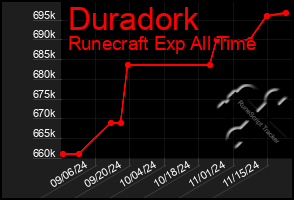 Total Graph of Duradork