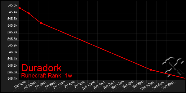 Last 7 Days Graph of Duradork