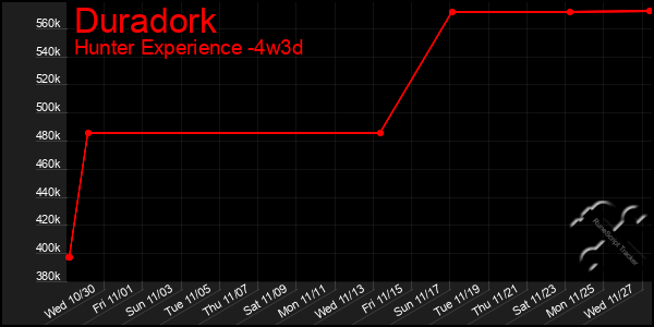 Last 31 Days Graph of Duradork