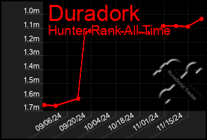 Total Graph of Duradork