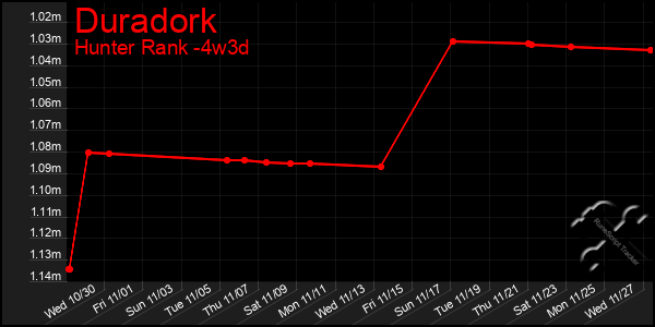 Last 31 Days Graph of Duradork