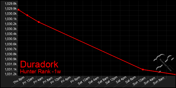 Last 7 Days Graph of Duradork