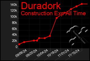 Total Graph of Duradork