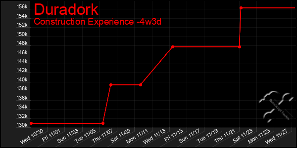 Last 31 Days Graph of Duradork