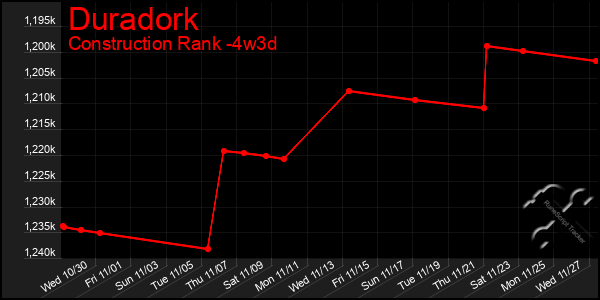 Last 31 Days Graph of Duradork