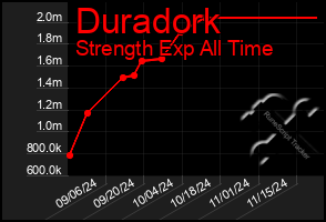 Total Graph of Duradork