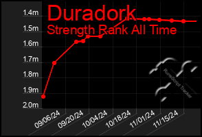 Total Graph of Duradork