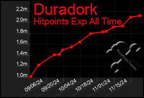 Total Graph of Duradork