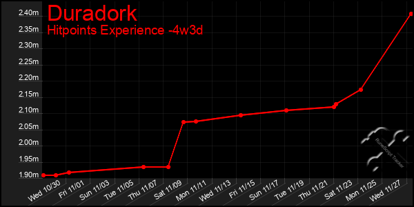 Last 31 Days Graph of Duradork