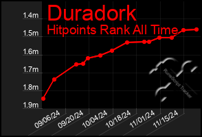 Total Graph of Duradork