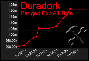 Total Graph of Duradork