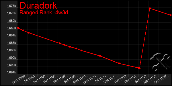 Last 31 Days Graph of Duradork