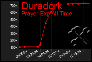 Total Graph of Duradork