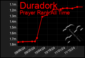 Total Graph of Duradork