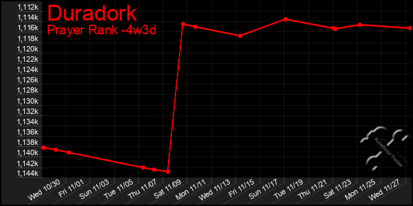 Last 31 Days Graph of Duradork