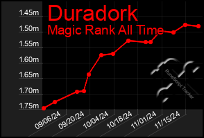 Total Graph of Duradork