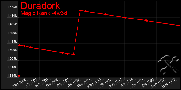 Last 31 Days Graph of Duradork