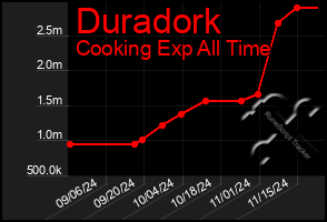 Total Graph of Duradork