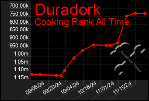 Total Graph of Duradork