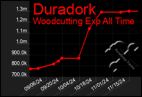 Total Graph of Duradork