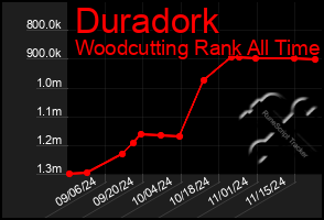 Total Graph of Duradork