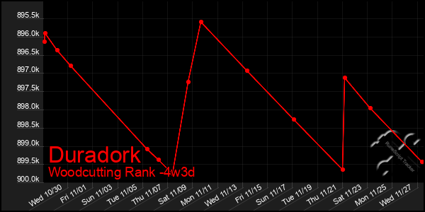 Last 31 Days Graph of Duradork