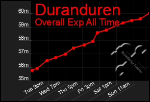 Total Graph of Duranduren