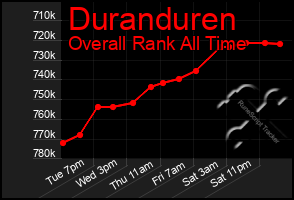 Total Graph of Duranduren