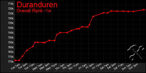 Last 7 Days Graph of Duranduren
