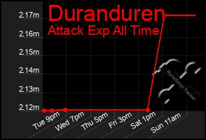 Total Graph of Duranduren