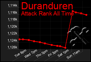 Total Graph of Duranduren