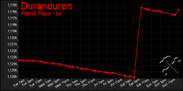 Last 7 Days Graph of Duranduren