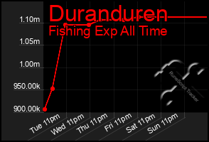 Total Graph of Duranduren