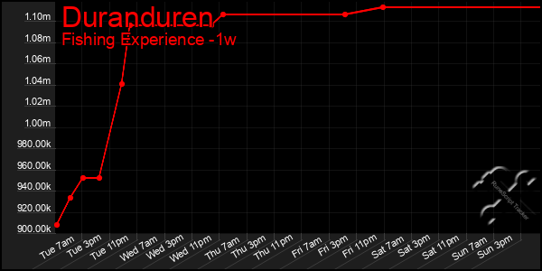 Last 7 Days Graph of Duranduren