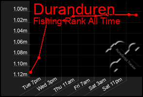 Total Graph of Duranduren