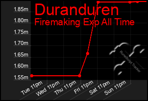 Total Graph of Duranduren