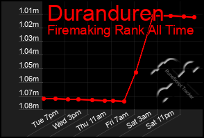 Total Graph of Duranduren