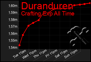 Total Graph of Duranduren